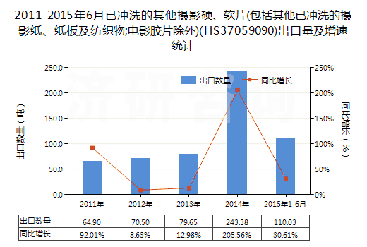 2011-2015年6月已沖洗的其他攝影硬、軟片(包括其他已沖洗的攝影紙、紙板及紡織物;電影膠片除外)(HS37059090)出口量及增速統(tǒng)計